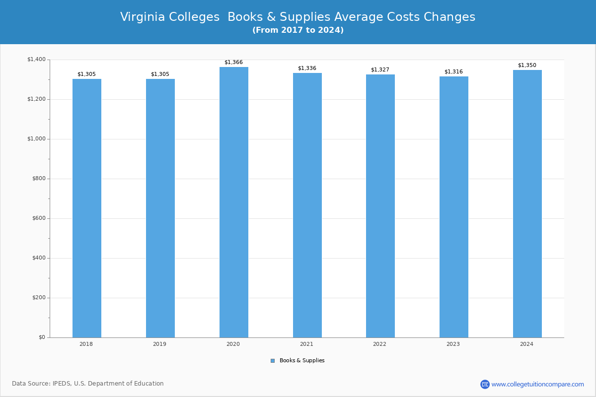Virginia 4-Year Colleges Books and Supplies Cost Chart